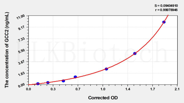 Human GCC2 (Grip And Coiled-Coil Domain-Containing Protein 2) ELISA Kit
