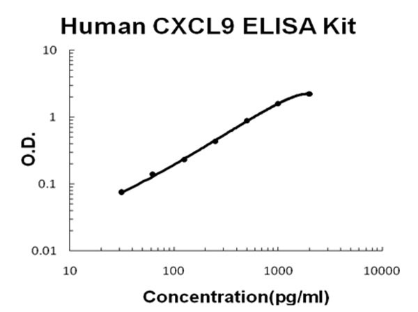 Human CXCL9 ELISA Kit