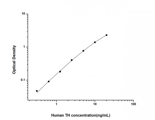 Human TH (Tyrosine Hydroxylase) ELISA Kit