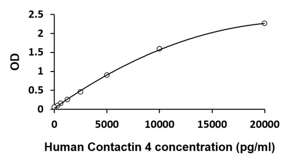 Human CNTN4 / Contactin 4 ELISA Kit