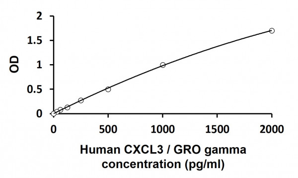 Human CXCL3 / GRO gamma ELISA Kit