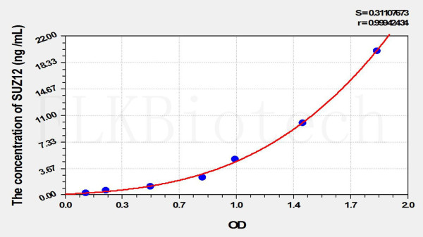 Human SUZ12 (Suppressor Of Zeste 12 Homolog) ELISA Kit