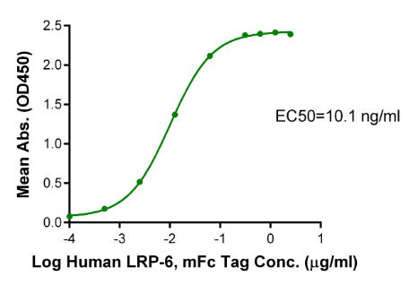 SOST/Sclerostin[Biotin], His &amp; Avi, Human