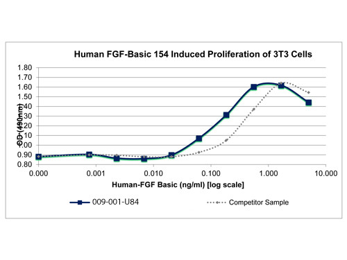 Fibroblast Growth Factor 154 basic