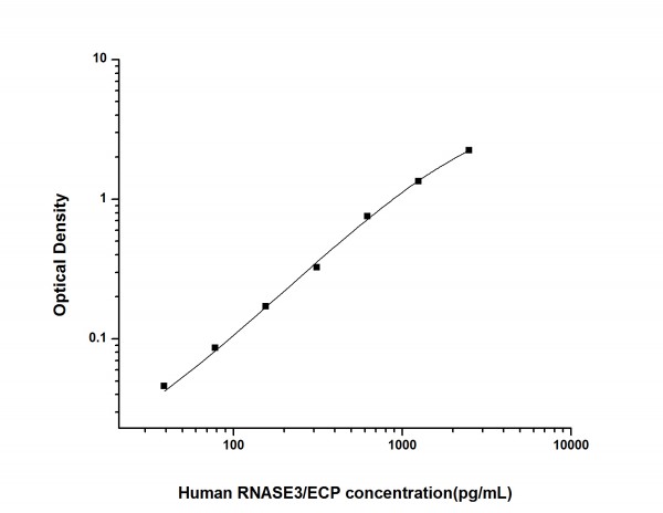 Human RNASE3/ECP (Ribonuclease A3/Eosinophil Cationic Protein) ELISA Kit