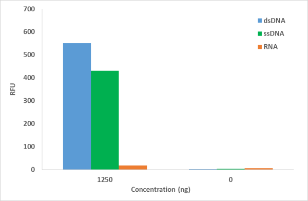 Helixyte(TM) Total DNA Quantification Assay Kit *4-2000 ng Broad Range*