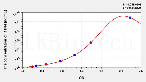 Human RTN4 (Reticulon 4) ELISA Kit