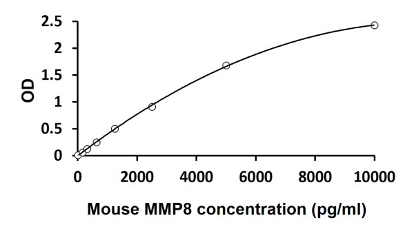 Mouse MMP8 ELISA Kit
