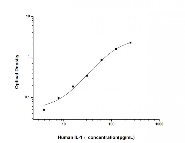 Human IL1 alpha (Interleukin 1 Alpha) ELISA Kit