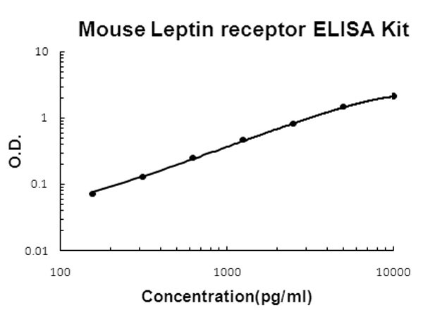 Mouse Leptin receptor ELISA Kit