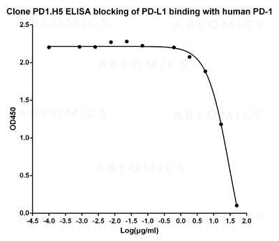 Anti-Mouse Monoclonal Antibody to Human PD-1 (Clone: PD1.H5)