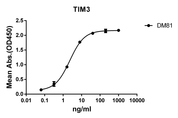 Anti-TIM3 antibody(DM81), Rabbit mAb