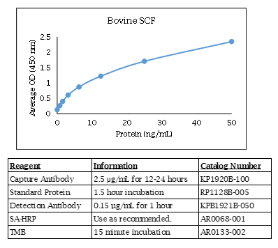 SCF (bovine) Do-It-Yourself ELISA