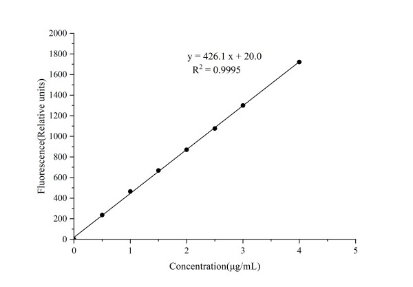 Glycogen Fluorometric Assay Kit (Glycosidase Method)