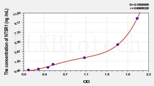 Mouse NTSR1 (Neurotensin Receptor 1, High Affinity) ELISA Kit
