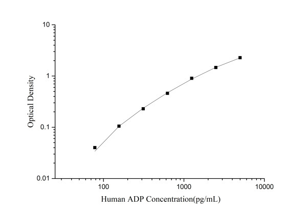 Mini Sample Human ADP ( Adiponectin ) ELISA Kit