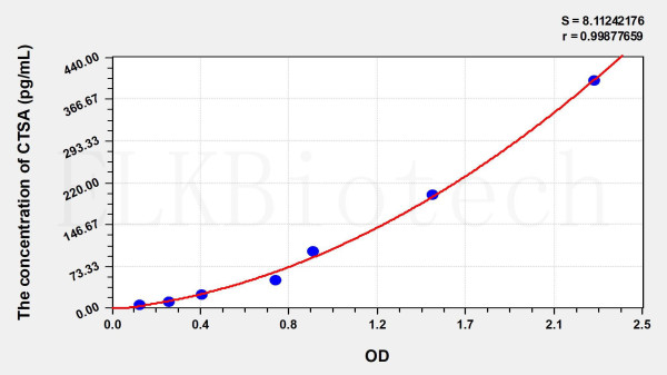Mouse CTSA (Cathepsin A) ELISA Kit