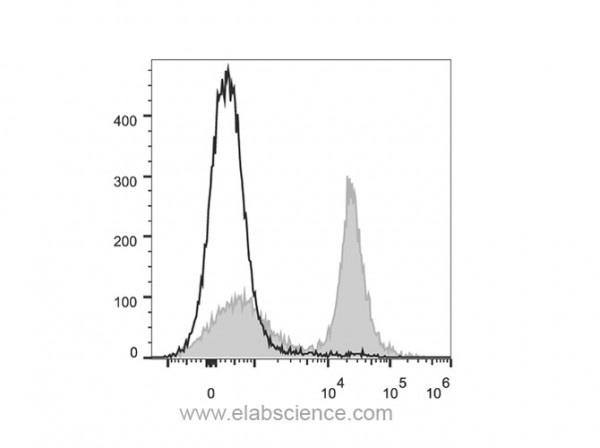 PE/Cyanine5.5 Anti-Mouse CD16/32 Antibody [2.4G2]