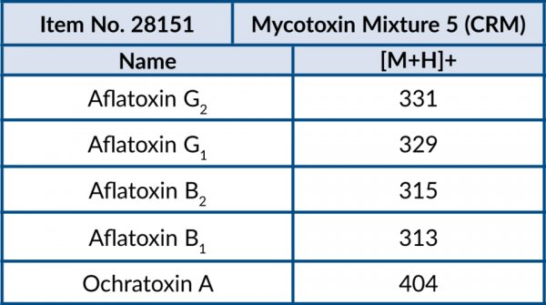 Mycotoxin Mixture 5 (CRM)