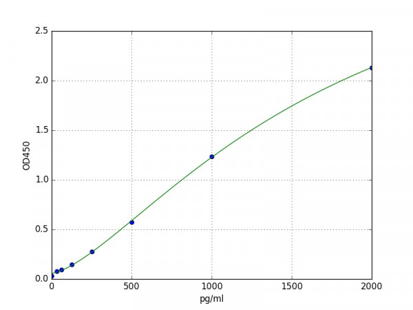 Mouse Pancreatic prohormone / PPY ELISA Kit