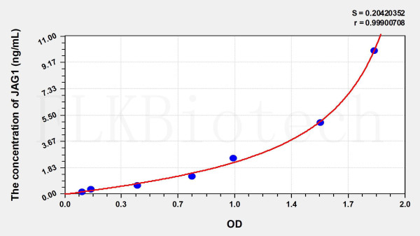 Human JAG1 (Jagged 1 Protein) ELISA Kit