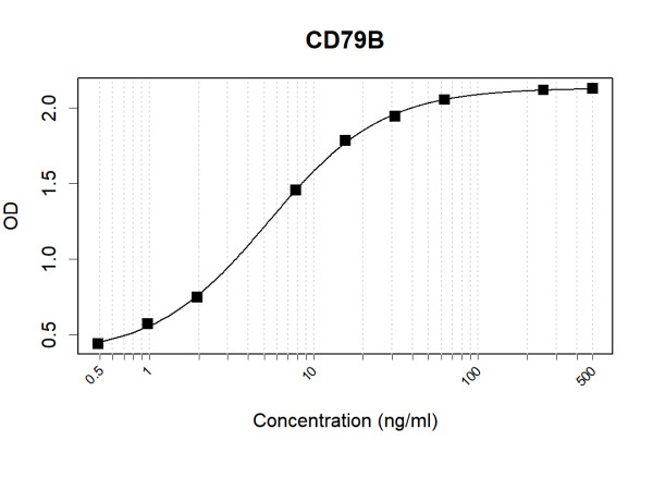Anti-Human CD79b Antibody Pair