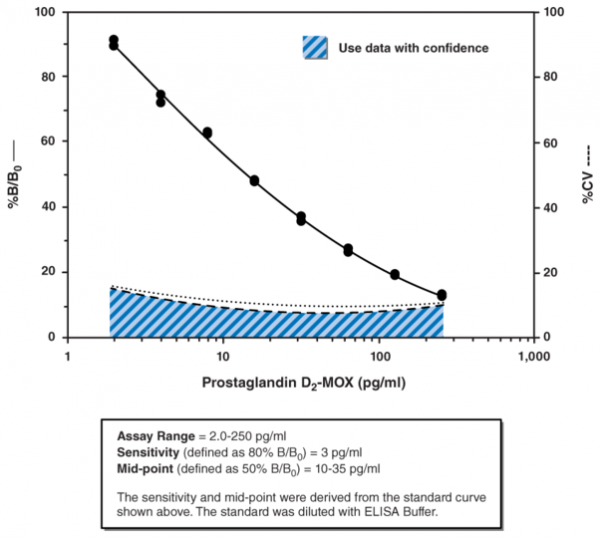 Prostaglandin D2-MOX ELISA Kit