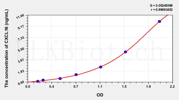 Mouse CXCL16 (Chemokine C-X-C-Motif Ligand 16) ELISA Kit