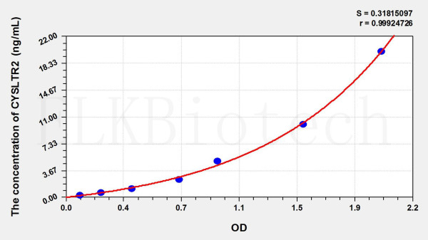 Human CYSLTR2 (Cysteinyl Leukotriene Receptor 2) ELISA Kit