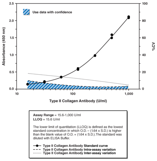 Mouse Anti-Type II Collagen IgG Assay Kit (bovine)