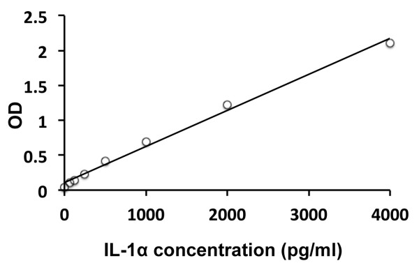 Human IL1 alpha ELISA Kit