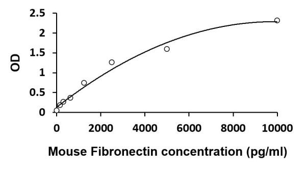 Mouse Fibronectin ELISA Kit