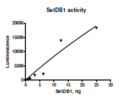 SetDB1