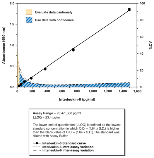 Interleukin-6 (mouse) ELISA Kit