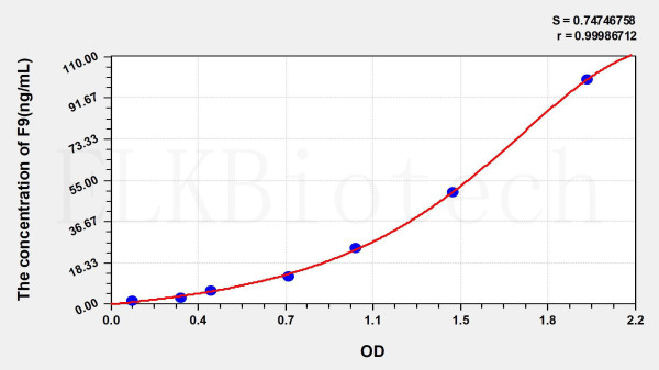 Mouse F9 (Coagulation Factor IX) ELISA Kit