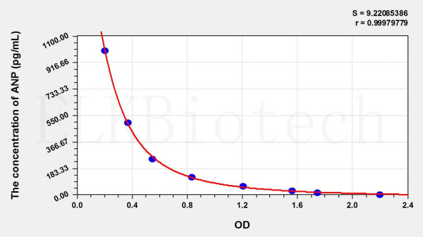 Rat ANP (Atrial Natriuretic Peptide) ELISA Kit