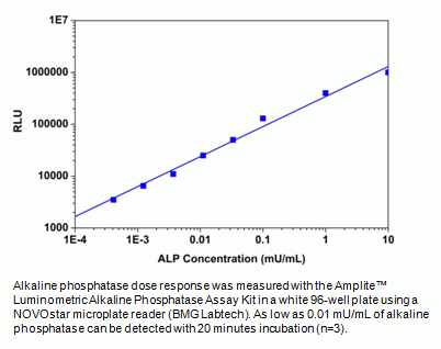 Amplite(TM)Luminometric Alkaline Phosphatase Assay Kit *Luminescence*