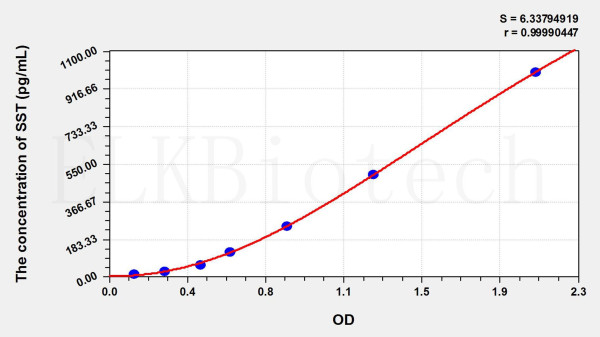 Rat SST (Somatostatin) ELISA Kit