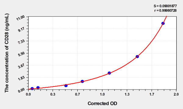 Human CD28 (Cluster Of Differentiation 28) Microsample ELISA Kit