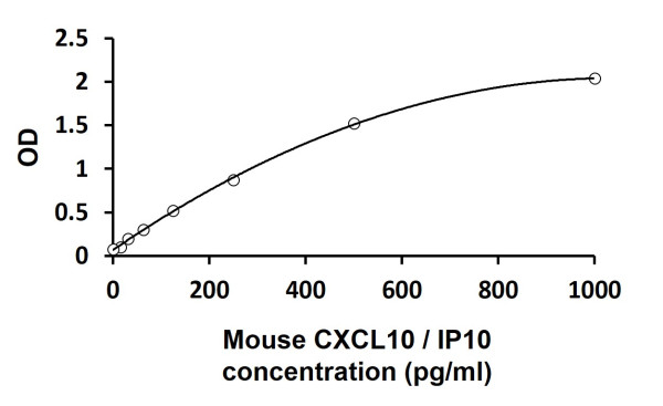 Mouse CXCL10 / IP10 ELISA Kit
