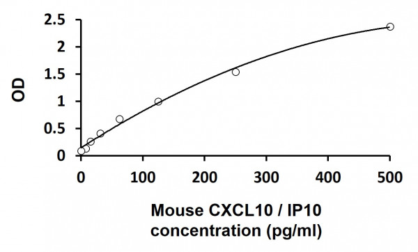 Mouse CXCL10 / IP10 ELISA Kit