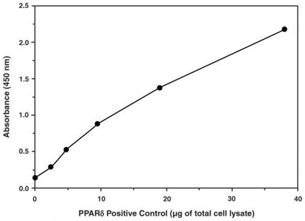 PPARdelta Transcription Factor Assay Kit