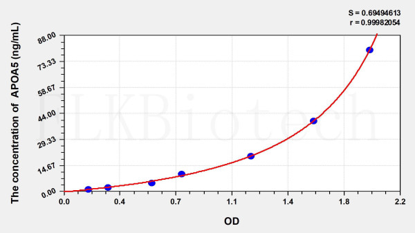 Human APOA5 (Apolipoprotein A5) ELISA Kit