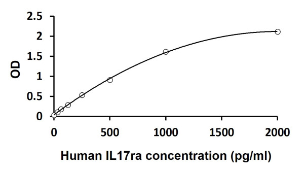 Human IL17RA ELISA Kit