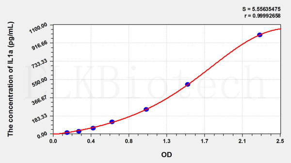 Guinea pig IL1a (Interleukin 1 Alpha) ELISA Kit