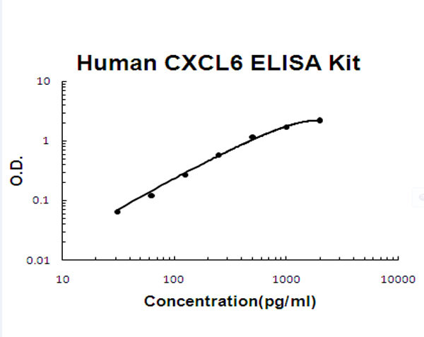 Human CXCL6 - GCP2 ELISA Kit