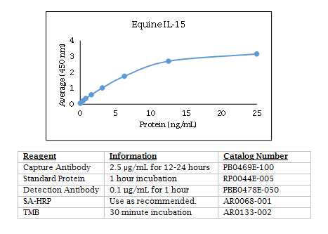 Anti-Interleukin-15 (IL-15) (equine)