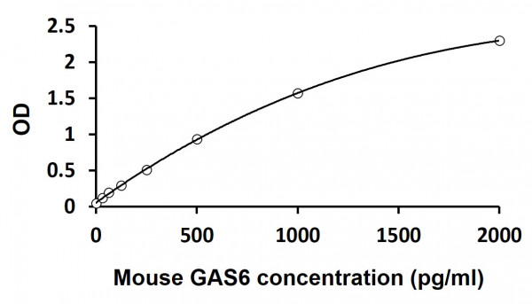 Mouse GAS6 ELISA Kit