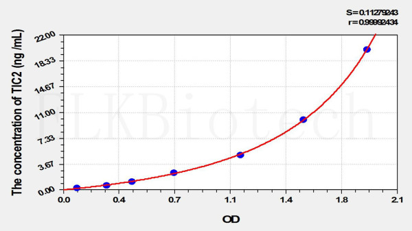 Human TIC2 (Testican 2) ELISA Kit