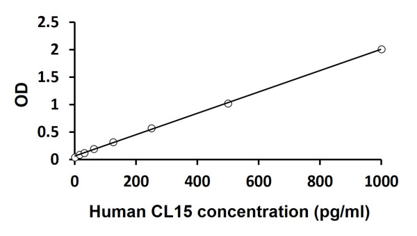 Human CL15 ELISA Kit
